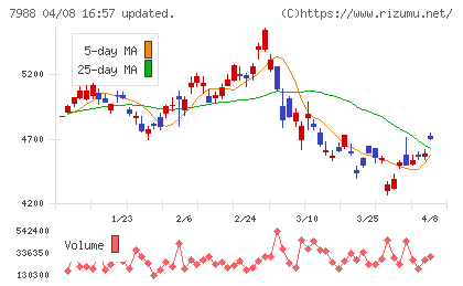 ニフコチャート