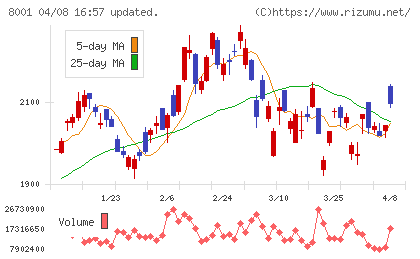 伊藤忠商事チャート