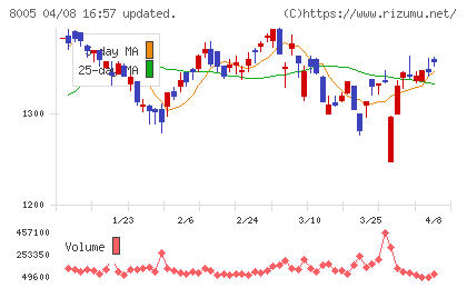 スクロールチャート
