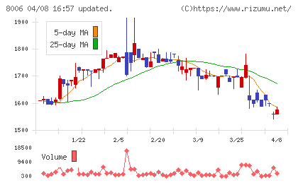 ユアサ・フナショクチャート