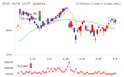 ４℃ホールディングスチャート