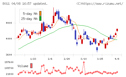 三陽商会チャート