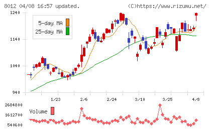 長瀬産業チャート