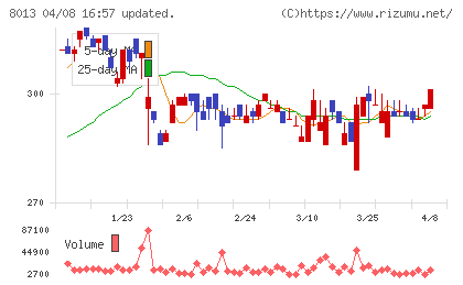 ナイガイチャート