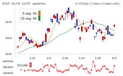 豊田通商チャート