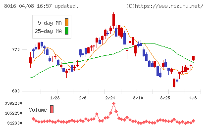 オンワードホールディングスチャート