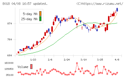 三共生興チャート