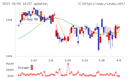 ＤＡＩＫＯ　ＸＴＥＣＨチャート