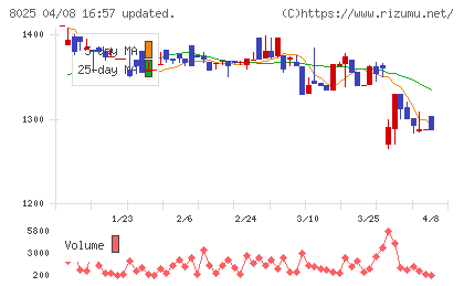 ツカモトコーポレーションチャート