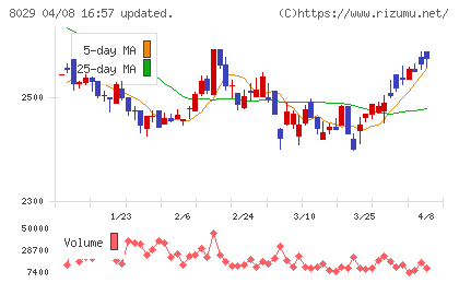 ルックホールディングスチャート
