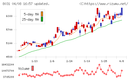 三井物産チャート