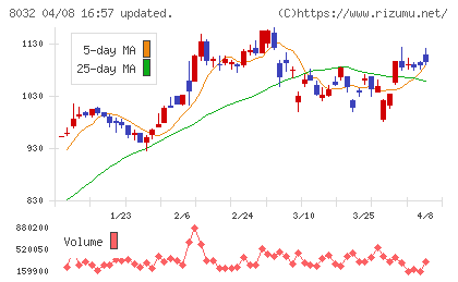 日本紙パルプ商事チャート