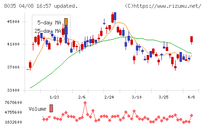 東京エレクトロンチャート