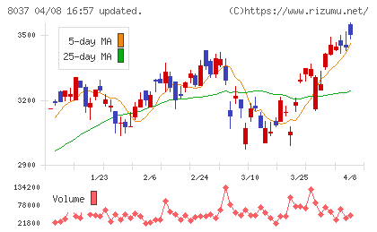 カメイチャート