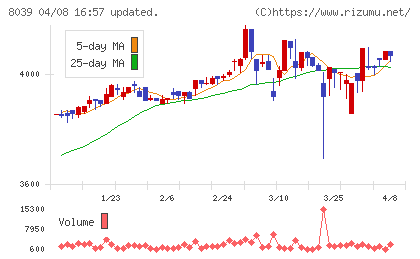 築地魚市場チャート