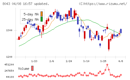 スターゼンチャート