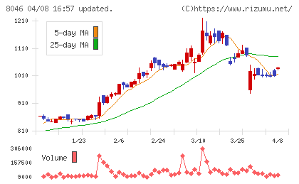 丸藤シートパイルチャート