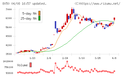 セイコーグループチャート