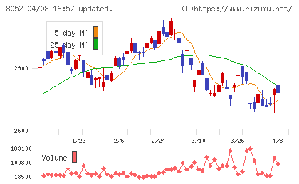椿本興業チャート