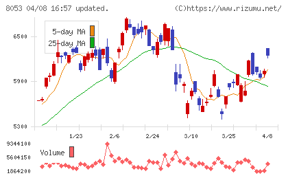 住友商事チャート