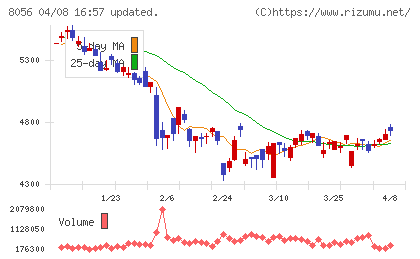 ＢＩＰＲＯＧＹチャート