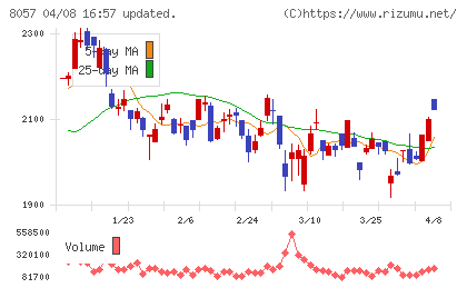 内田洋行チャート