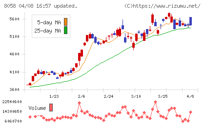 三菱商事チャート