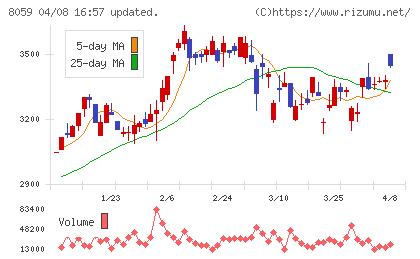 第一実業チャート