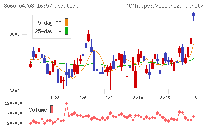 キヤノンマーケティングジャパンチャート