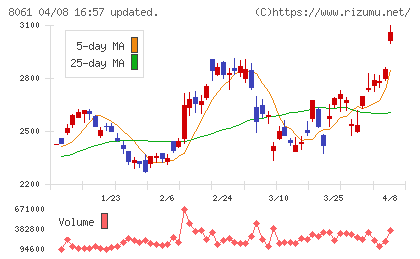 西華産業チャート