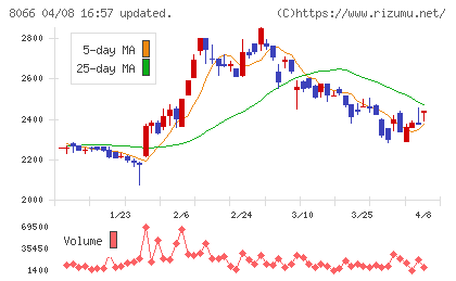 三谷商事チャート