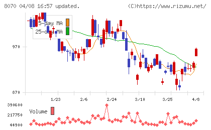 東京産業チャート