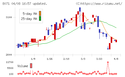 東海エレクトロニクスチャート