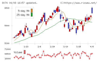 ユアサ商事チャート