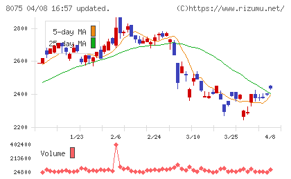 神鋼商事チャート