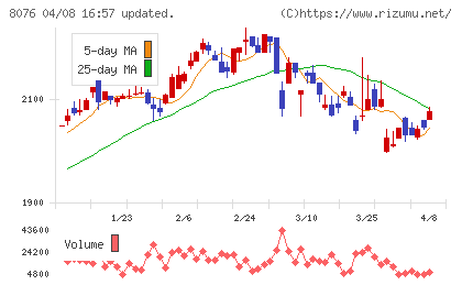カノークスチャート