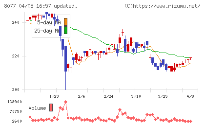 トルクチャート