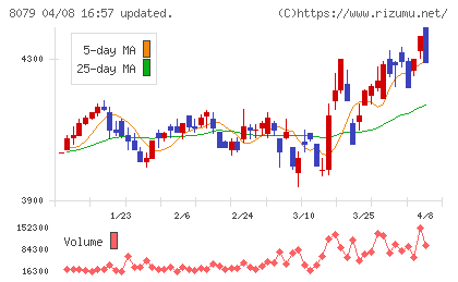 正栄食品工業チャート