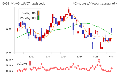 カナデンチャート