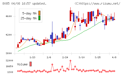 ナラサキ産業チャート