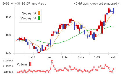ニプロチャート