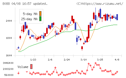 岩谷産業チャート