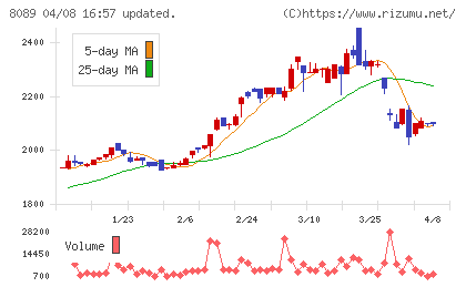 ナイスチャート
