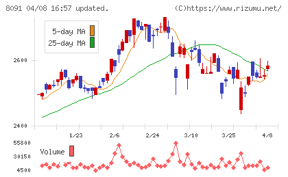 ニチモウチャート