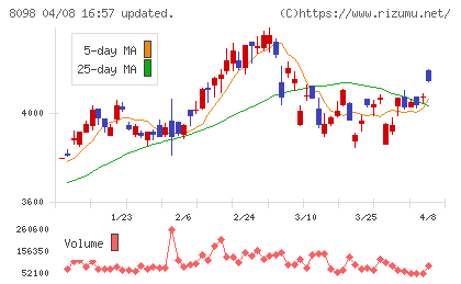 稲畑産業チャート