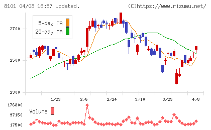 ＧＳＩクレオスチャート