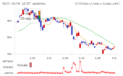 明和産業チャート