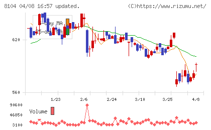 クワザワホールディングスチャート
