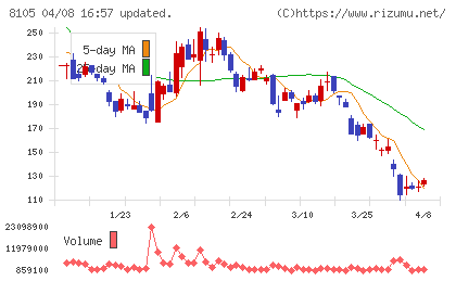 Bitcoin Japanチャート
