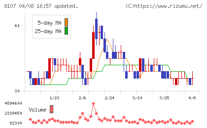 キムラタンチャート